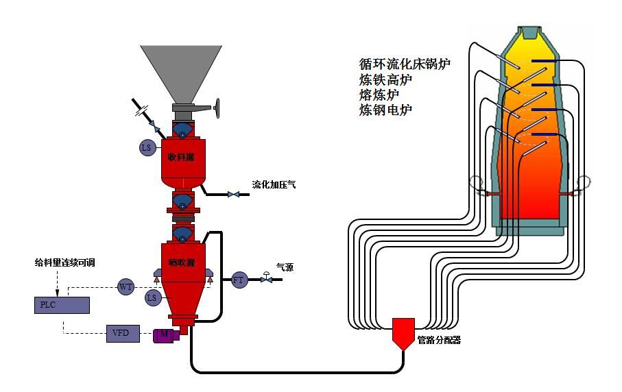 氣力輸送過程中哪些因素是管道磨損的主要原因？如何最大程度減輕？